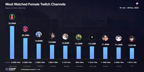 Most Watched Female Streamers, last 7 days Streams Charts